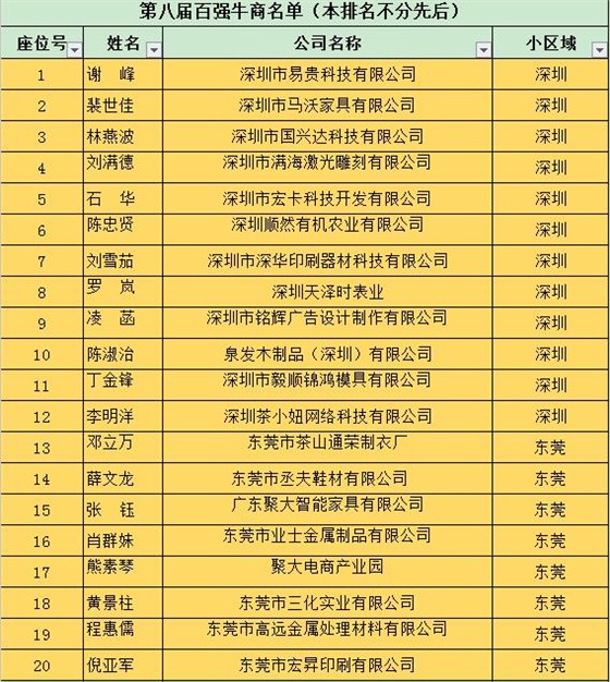 百強(qiáng)牛商名單
